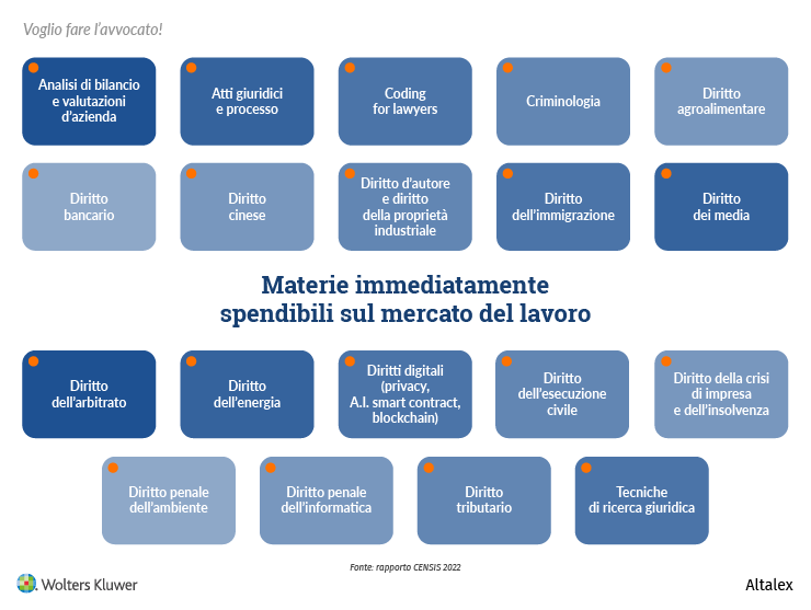 Avvocati e materie